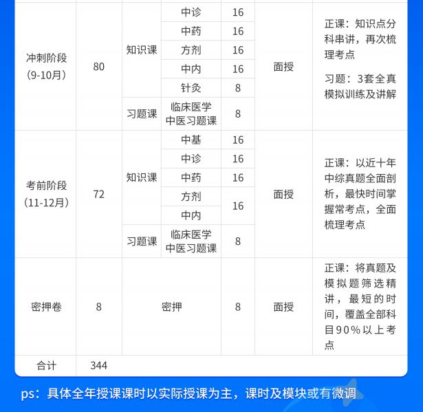 山西临床医学综合能力（中医）课程